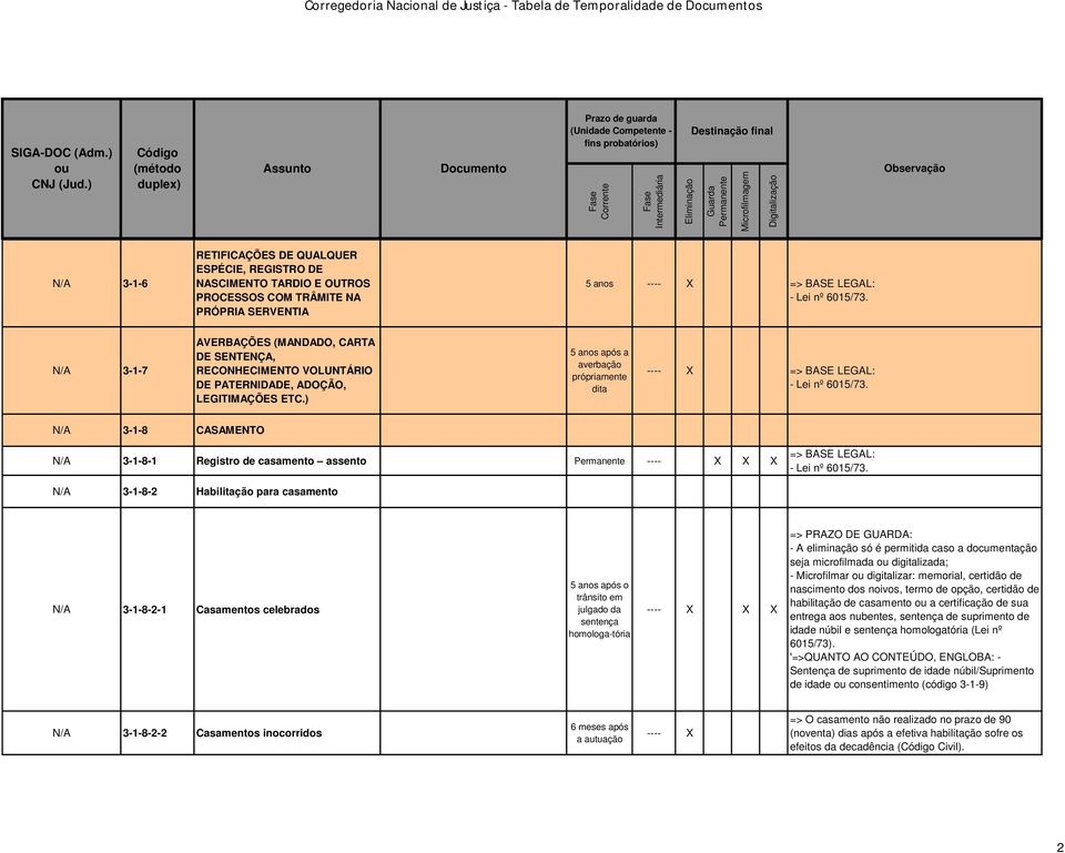 ) 5 anos após a averbação própriamente dita N/A 3-1-8 CASAMENTO N/A 3-1-8-1 Registro de casamento assento X X N/A 3-1-8-2 Habilitação para casamento N/A 3-1-8-2-1 Casamentos celebrados 5 anos após o