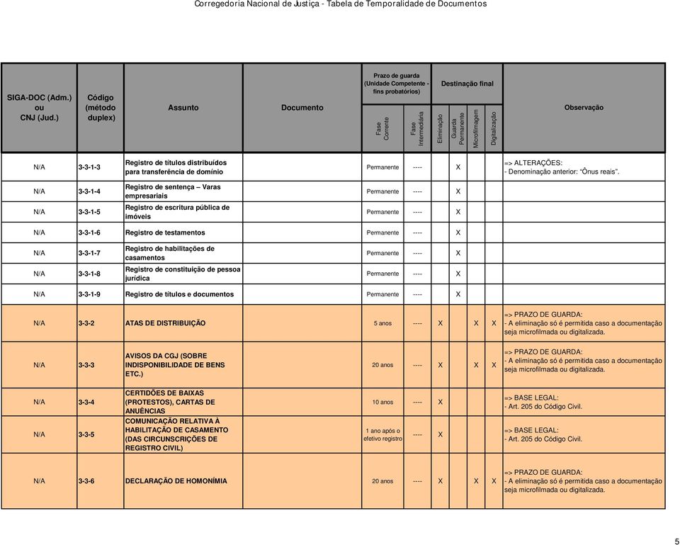 casamentos Registro de constituição de pessoa jurídica N/A 3-3-1-9 Registro de títulos e documentos N/A 3-3-2 ATAS DE DISTRIBUIÇÃO 5 anos X X seja microfilmada digitalizada.