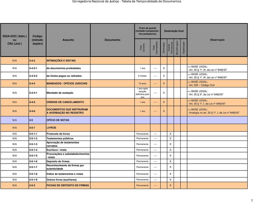 35 3º, da Lei nº 9492/97 - Art. 35 1º, I, da Lei nº 9492/97 N/A 3-4-6 DOCUMENTOS QUE INSTRUÍRAM A AVERBAÇÃO NO REGISTRO 1 ano - Analogia no art.