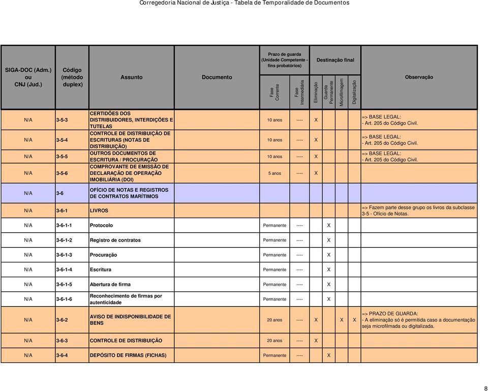 N/A 3-5-6 COMPROVANTE DE EMISSÃO DE DECLARAÇÃO DE OPERAÇÃO IMOBILIÁRIA (DOI) 5 anos N/A 3-6 OFÍCIO DE NOTAS E REGISTROS DE CONTRATOS MARÍTIMOS N/A 3-6-1 LIVROS => Fazem parte desse grupo os livros da