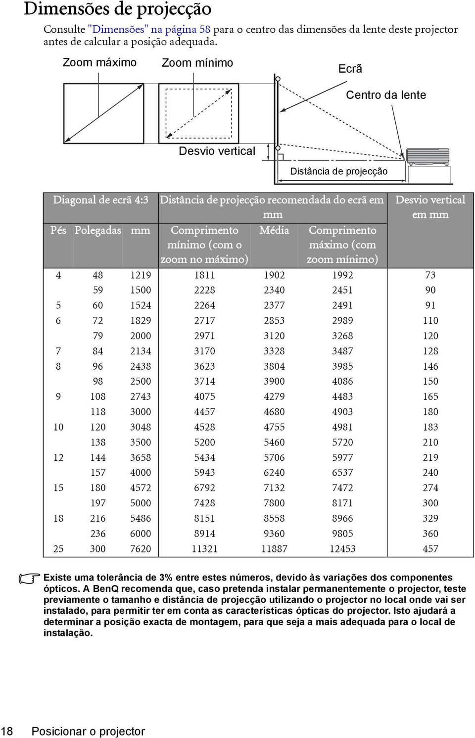 Comprimento mínimo (com o máximo (com zoom no máximo) zoom mínimo) Desvio vertical em mm 4 48 1219 1811 1902 1992 73 59 1500 2228 2340 2451 90 5 60 1524 2264 2377 2491 91 6 72 1829 2717 2853 2989 110