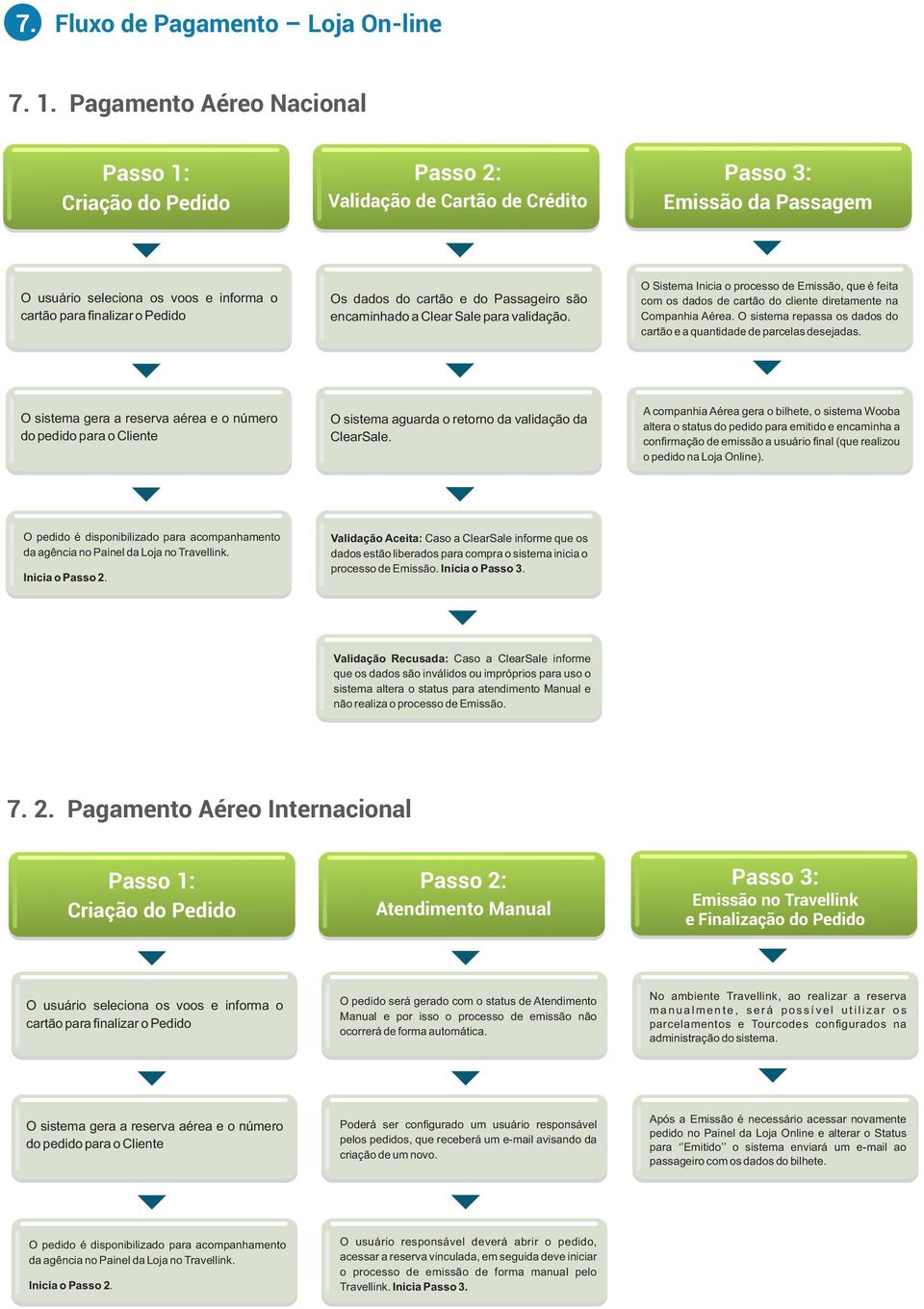 dados do cartão e do Passageiro são encaminhado a Clear Sale para validação. O Sistema Inicia o processo de Emissão, que é feita com os dados de cartão do cliente diretamente na Companhia Aérea.