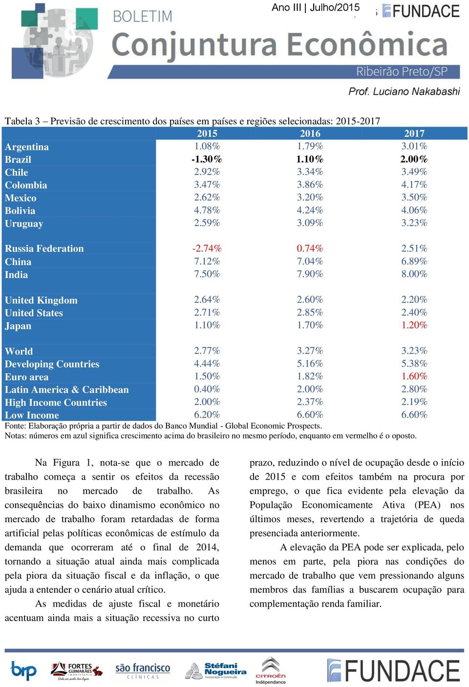 00% United Kingdom 2.64% 2.60% 2.20% United States 2.71% 2.85% 2.40% Japan 1.10% 1.70% 1.20% World 2.77% 3.27% 3.23% Developing Countries 4.44% 5.16% 5.38% Euro area 1.50% 1.82% 1.