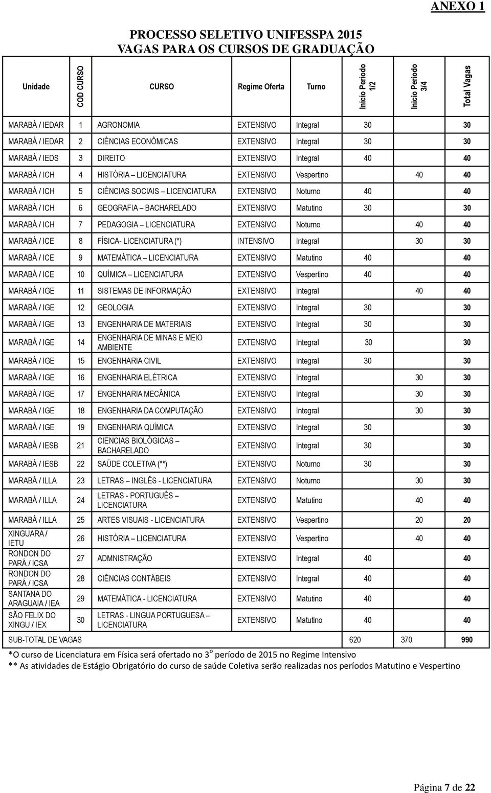 CIÊNCIAS SOCIAIS LICENCIATURA EXTENSIVO Noturno 40 40 RABÁ / ICH 6 GEOGRAFIA BACHARELADO EXTENSIVO Matutino 30 30 RABÁ / ICH 7 PEDAGOGIA LICENCIATURA EXTENSIVO Noturno 40 40 RABÁ / ICE 8 FÍSICA-