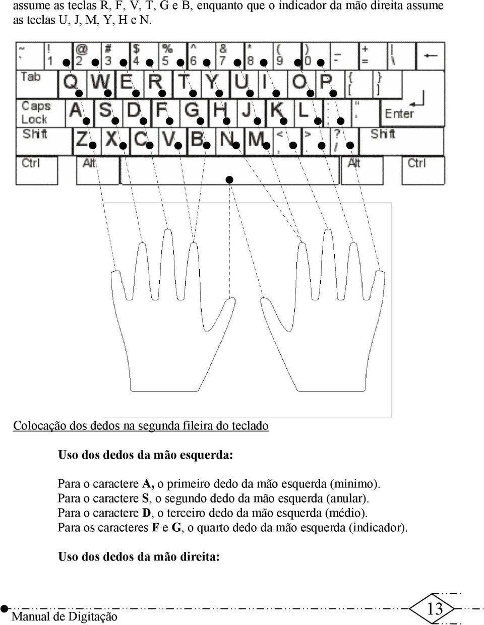 mão esquerda (mínimo). Para o caractere S, o segundo dedo da mão esquerda (anular).