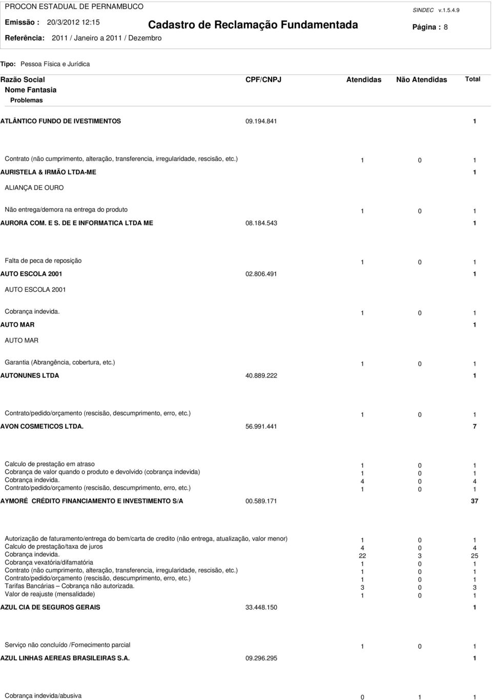 DE E INFORMATICA LTDA ME 08.84.543 Falta de peca de reposição 0 AUTO ESCOLA 00 0.806.49 AUTO ESCOLA 00 Cobrança indevida. 0 AUTO MAR AUTO MAR Garantia (Abrangência, cobertura, etc.