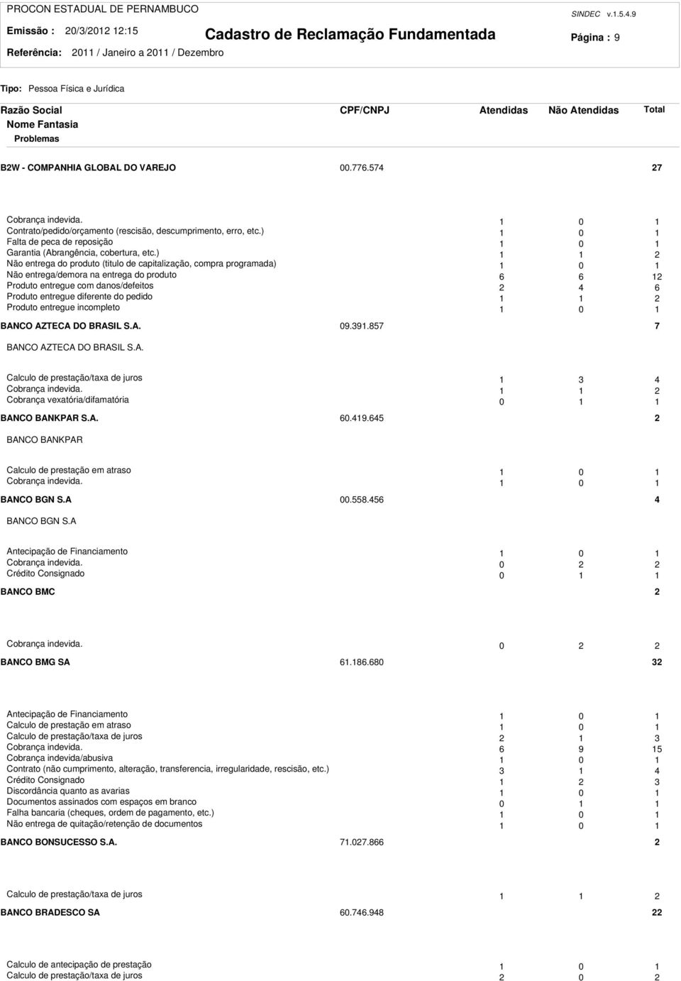 ) Não entrega do produto (titulo de capitalização, compra programada) 0 Não entrega/demora na entrega do produto 6 6 Produto entregue com danos/defeitos 4 6 Produto entregue diferente do pedido