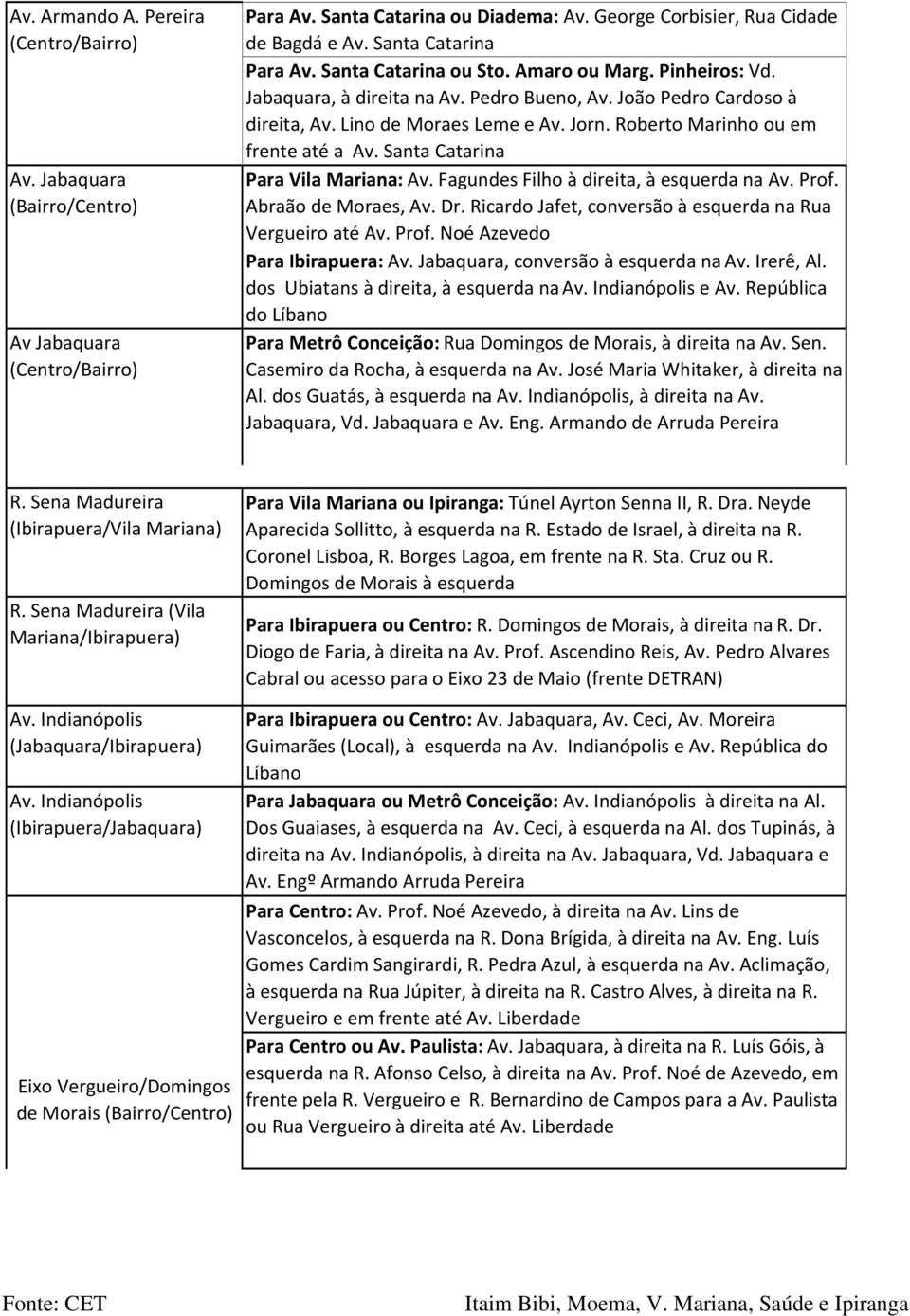 Santa Catarina Para Vila Mariana: Av. Fagundes Filho à direita, à esquerda na Av. Prof. Abraão de Moraes, Av. Dr. Ricardo Jafet, conversão à esquerda na Rua Vergueiro até Av. Prof. Noé Azevedo Para Ibirapuera: Av.