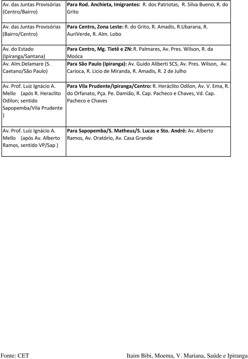 do Grito Para Centro, Zona Leste: R. do Grito, R. Amadis, R.Ubarana, R. AuriVerde, R. Alm. Lobo Para Centro, Mg. Tietê e ZN: R. Palmares, Av. Pres. Wilson, R. da Moóca Para São Paulo (Ipiranga): Av.