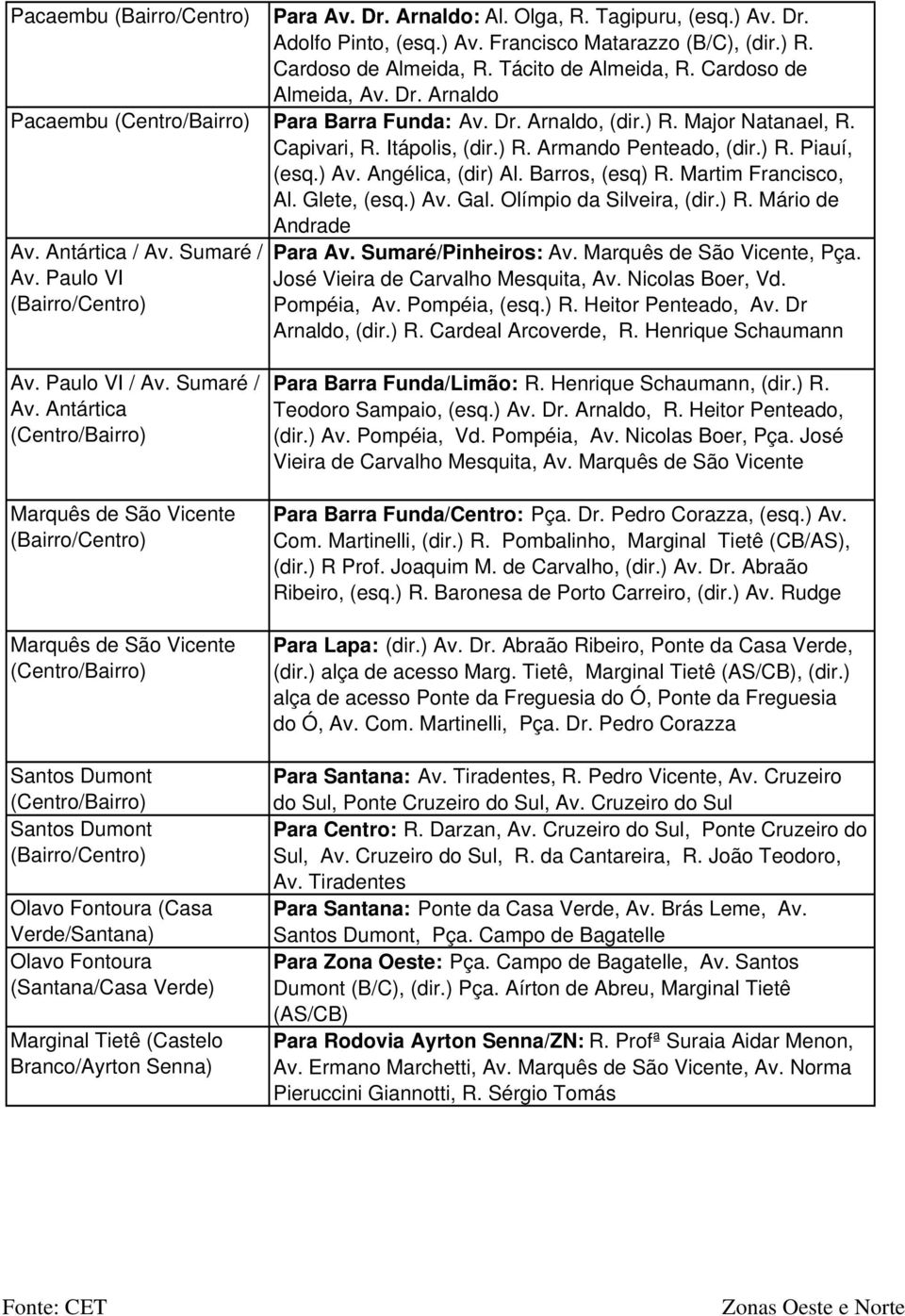 Martim Francisco, Al. Glete, (esq.) Av. Gal. Olímpio da Silveira, (dir.) R. Mário de Andrade Av. Antártica / Av. Sumaré / Para Av. Sumaré/Pinheiros: Av. Marquês de São Vicente, Pça. Av. Paulo VI José Vieira de Carvalho Mesquita, Av.