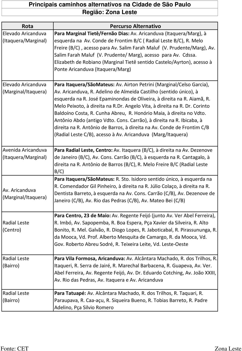 Conde de Frontim B/C ( Radial Leste B/C), R. Melo Freire (B/C), acesso para Av. Salim Farah Maluf (V. Prudente/Marg), Av. Salim Farah Maluf (V. Prudente/ Marg), acesso para Av. Cdssa.