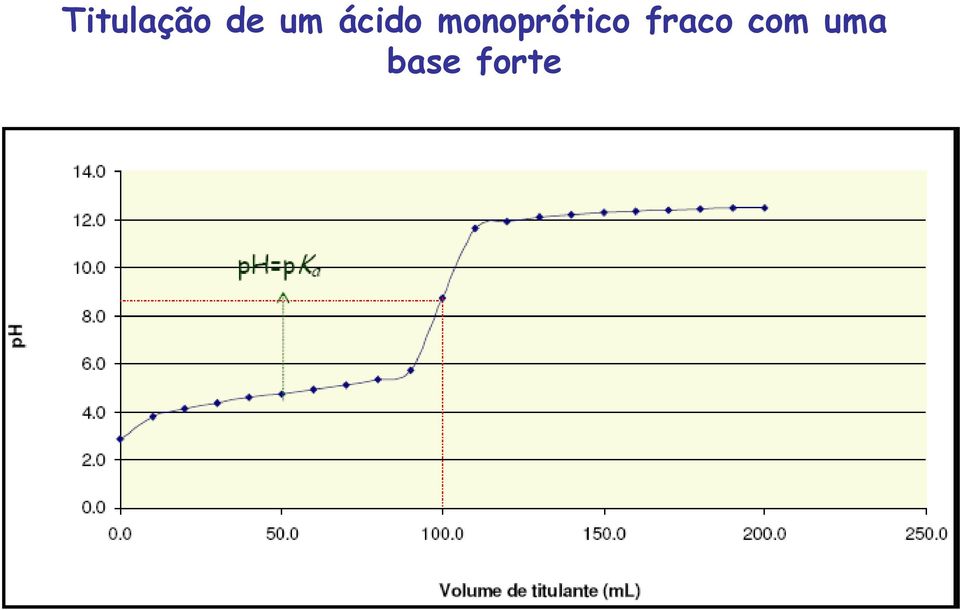 monoprótico