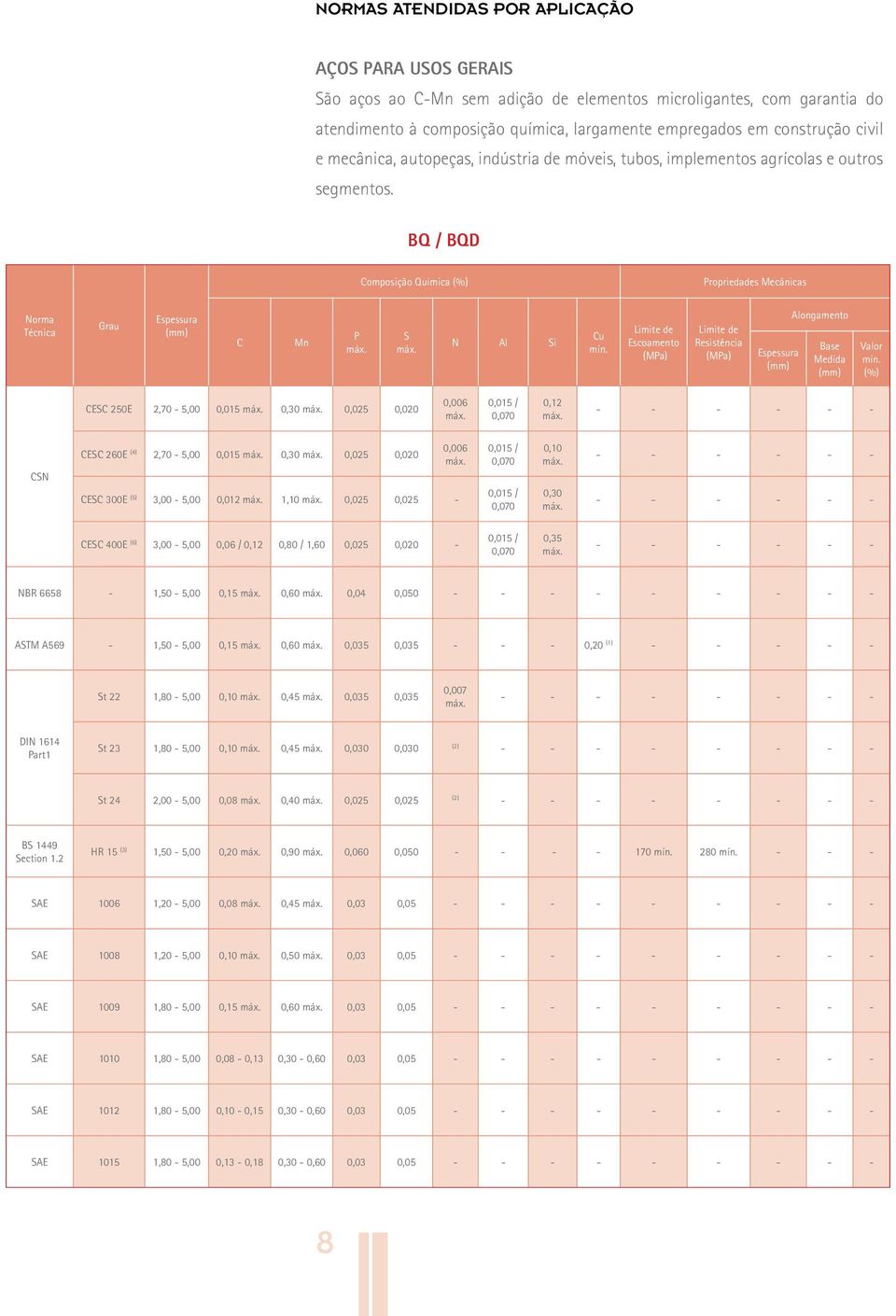 BQ / BQD omposição Química ropriedades Mecânicas Norma Técnica N Al i u Base Valor E 250E 2,70-5,00 0,015 0,30 0,025 0,020 0,006 0,015 / 0,070 0,12 - - - - - - N E 260E (4) 2,70-5,00 0,015 0,30 0,025