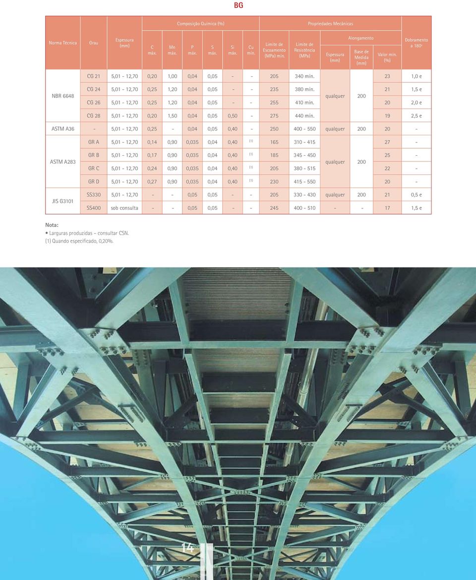 qualquer 200 20 - GR A 5,01-12,70 0,14 0,90 0,035 0,04 0,40 (1) 165 310-415 27 - ATM A283 (1) GR B 5,01-12,70 0,17 0,90 0,035 0,04 0,40 185 345-450 25 - qualquer 200 (1) GR 5,01-12,70 0,24 0,90 0,035