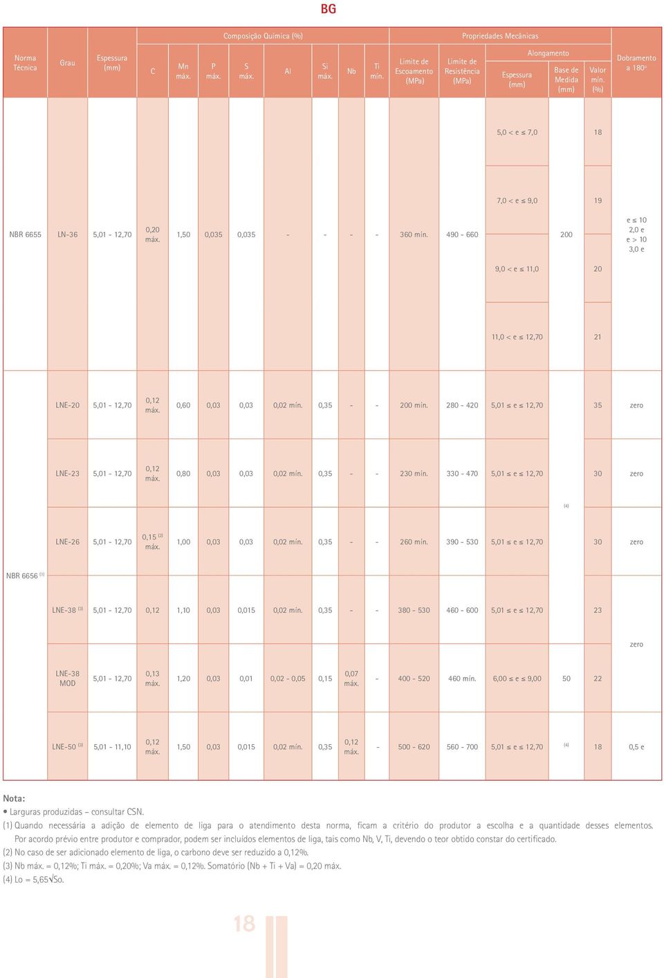 230 330-470 5,01 e 12,70 30 zero (4) LNE-26 5,01-12,70 0,15 (2) 1,00 0,03 0,03 0,02 0,35 - - 260 390-530 5,01 e 12,70 30 zero NBR 6656 (1) LNE-38 (3) 5,01-12,70 0,12 1,10 0,03 0,015 0,02 0,35 - -
