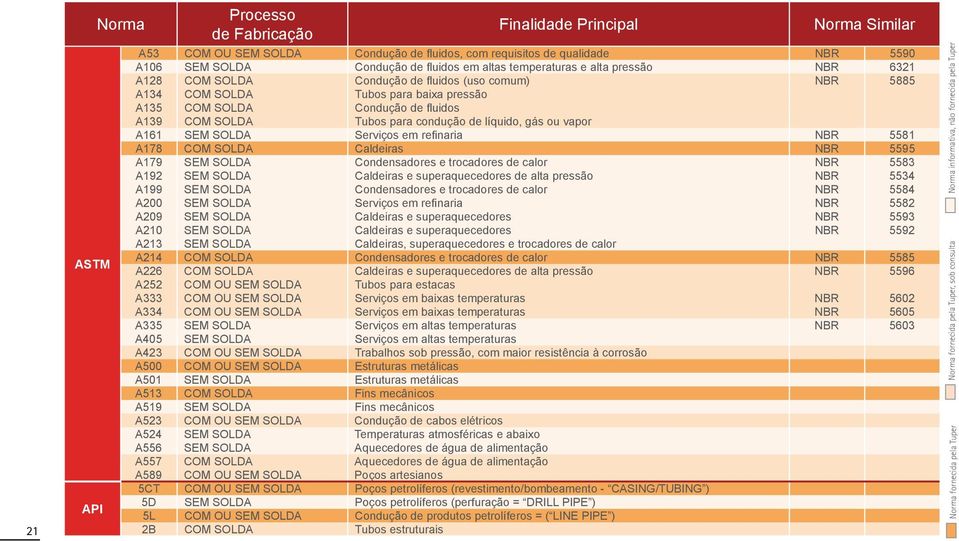 condução de líquido, gás ou vapor A161 SEM SOLDA Serviços em refinaria NBR 5581 A178 COM SOLDA Caldeiras NBR 5595 A179 SEM SOLDA Condensadores e trocadores de calor NBR 5583 A192 SEM SOLDA Caldeiras