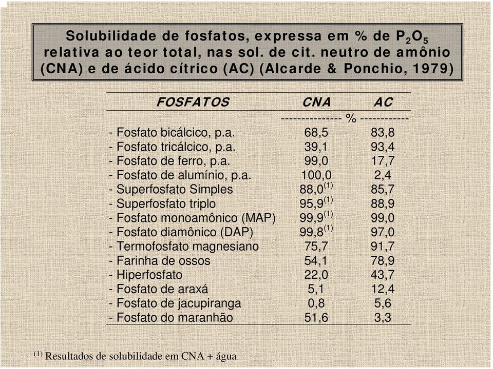 a. 99,0 17,7 - Fosfato de alumínio, p.a. 100,0 2,4 - Superfosfato Simples 88,0 (1) 85,7 - Superfosfato triplo 95,9 (1) 88,9 - Fosfato monoamônico (MAP) 99,9 (1) 99,0 - Fosfato