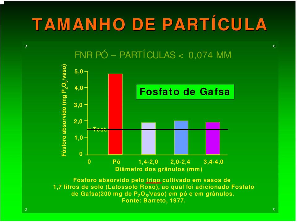 Fosfato de Gafsa Fosfato de Gafsa Pó 1,4-2,0 2,0-2,4 3,4-4,0 Diâmetro dos grânulos (mm) o Fósforo