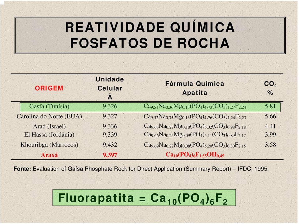 2,18 4,41 El Hassa (Jordânia) 9,339 Ca 9,66 Na 0,25 Mg 0,09 (PO 4 ) 5,11 (CO 3 ) 0,89 F 2,17 3,99 Khouribga (Marrocos) 9,432 Ca 9,69 Na 0,22 Mg 0,08 (PO 4 ) 5,20 (CO 3 ) 0,80