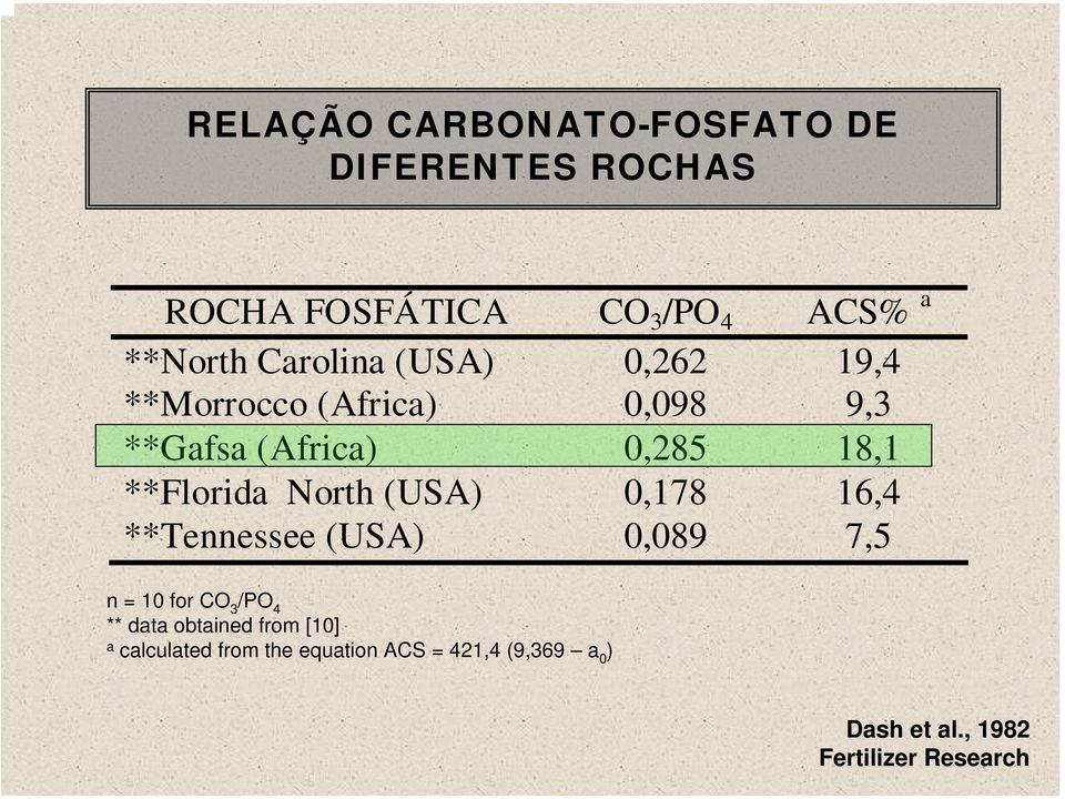 North (USA) 0,178 16,4 **Tennessee (USA) 0,089 7,5 n = 10 for CO 3 /PO 4 ** data obtained