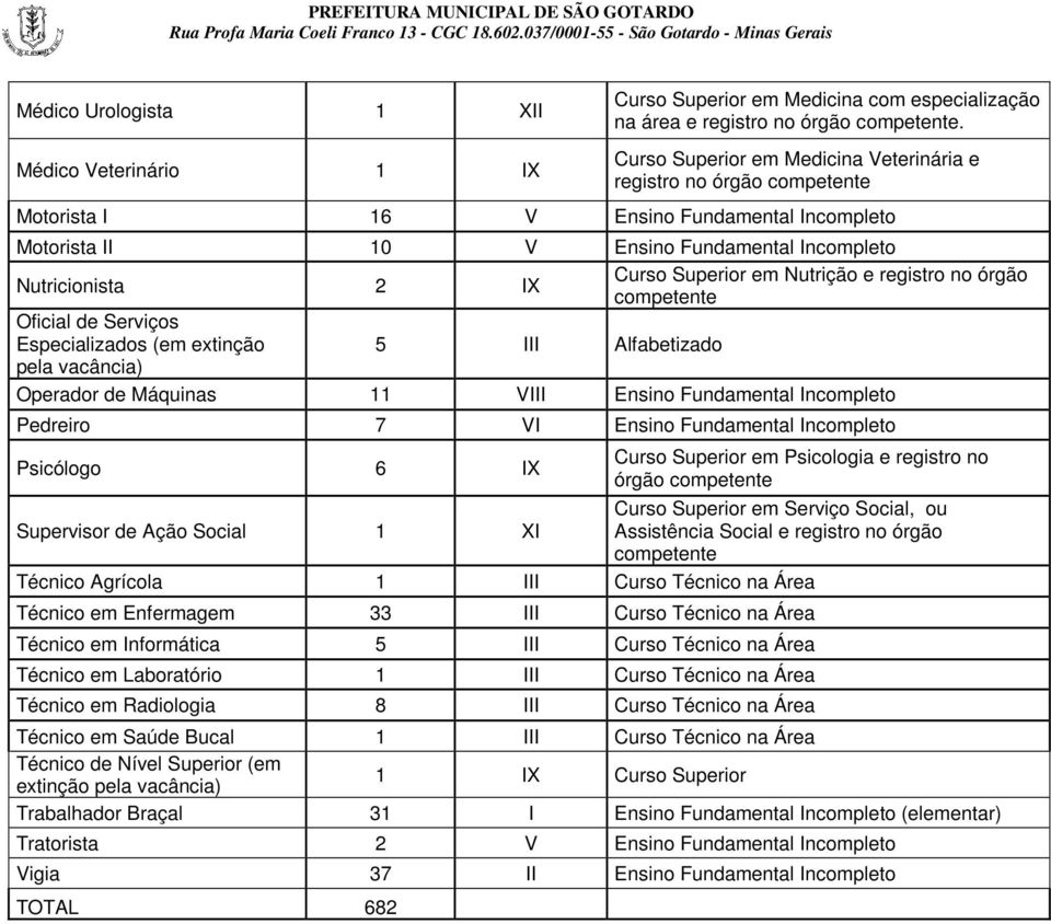 Curso Superior em Medicina Veterinária e registro no órgão competente Motorista I 16 V Ensino Fundamental Incompleto Motorista II 10 V Ensino Fundamental Incompleto Nutricionista 2 IX Curso Superior