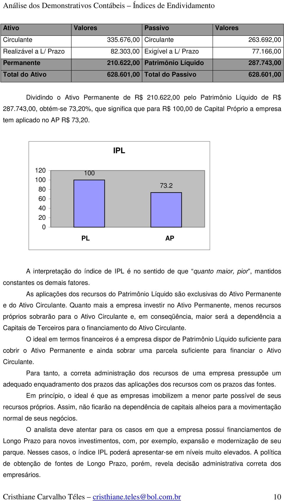 743,00, obtém-se 73,20%, que significa que para R$,00 de Capital Próprio a empresa tem aplicado no AP R$ 73,20. IPL 120 80 60 40 20 0 PL 73.