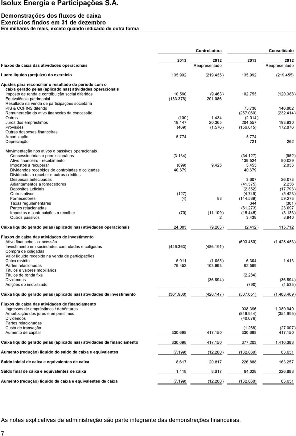 590 (9.463 ) 102.755 (120.388 ) Equivalência patrimonial (183.376) 201.086 Resultado na venda de participações societária PIS & COFINS diferido 75.738 146.