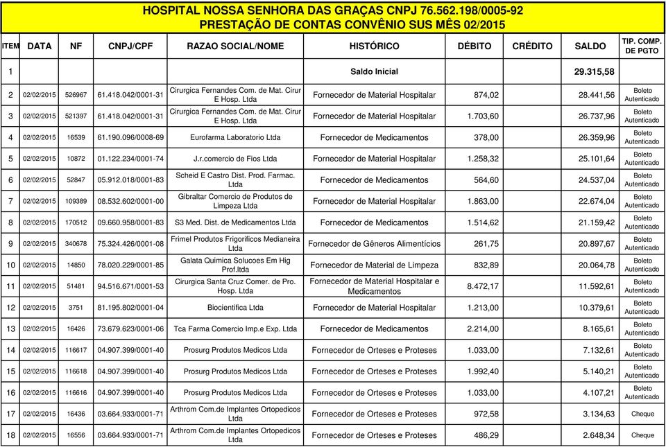 Cirurgica Fernandes Com. de Mat. Cirur E Hosp. Fornecedor de Material Hospitalar 874,02 28.441,56 Fornecedor de Material Hospitalar 1.703,60 26.737,96 4 02/02/2015 16539 61.190.