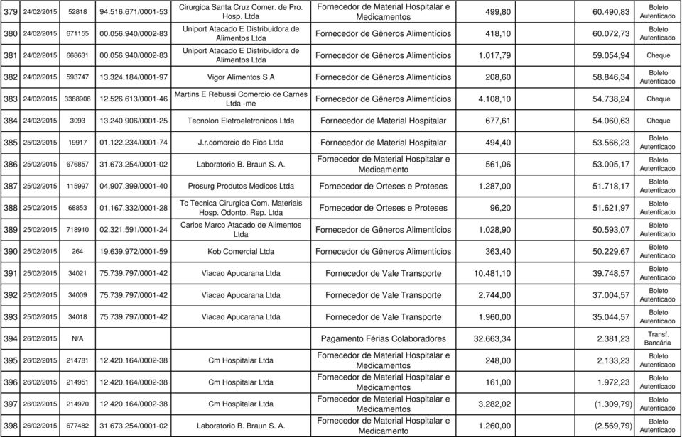 017,79 59.054,94 Cheque 382 24/02/2015 593747 13.324.184/0001-97 Vigor Alimentos S A Fornecedor de Gêneros Alimentícios 208,60 58.846,34 383 24/02/2015 3388906 12.526.