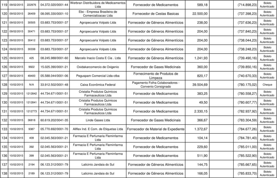 683.753/0001-37 Agropecuaria Volpato Fornecedor de Gêneros Alimentícios 204,00 (737.840,23) 123 09/02/2015 30412 03.683.753/0001-37 Agropecuaria Volpato Fornecedor de Gêneros Alimentícios 204,00 (738.