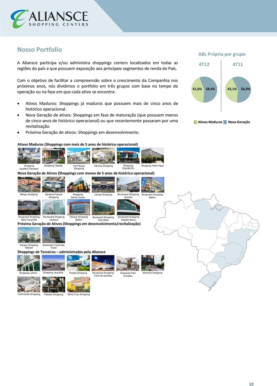 na fase em que cada ativo se encontra: 41,6% 58,4% 43,1% 56,9% Ativos Maduros: Shoppings já maduros que possuem mais de cinco anos de histórico operacional.