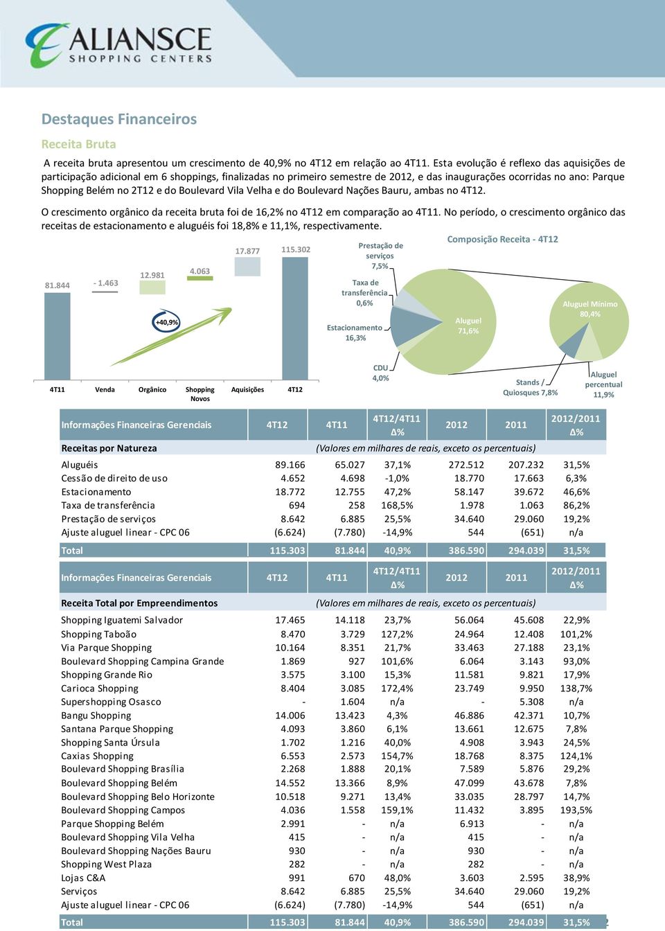 Boulevard Vila Velha e do Boulevard Nações Bauru, ambas no 4T12. O crescimento orgânico da receita bruta foi de 16,2% no 4T12 em comparação ao 4T11.