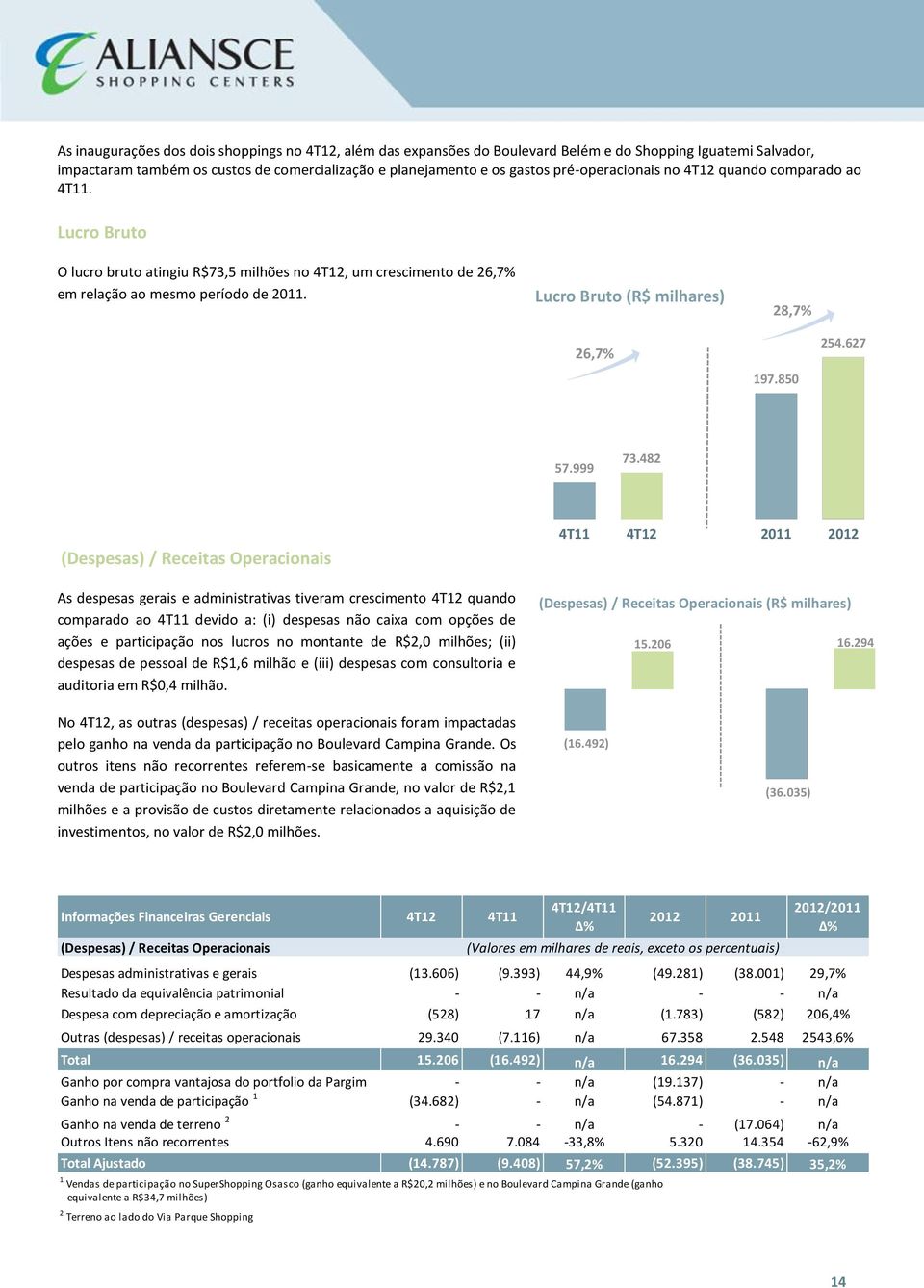 Lucro Bruto (R$ milhares) 28,7% 26,7% 197.850 254.627 57.999 73.