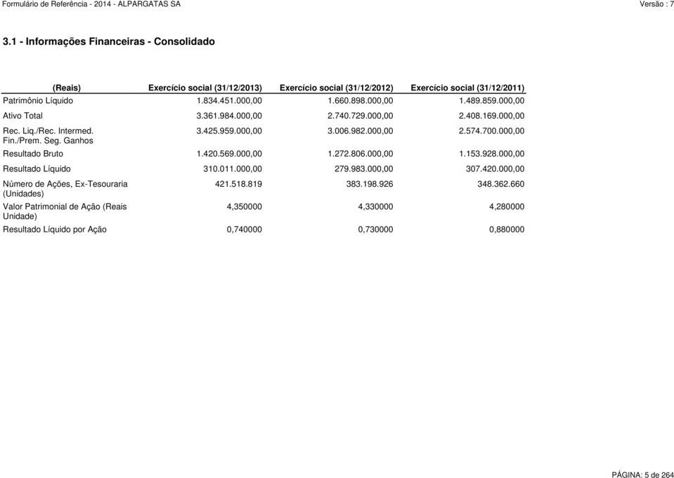 000,00 Ativo Total 3.361.984.000,00 2.740.729.000,00 2.408.169.000,00 Resultado Bruto 1.420.569.000,00 1.272.806.000,00 1.153.928.000,00 Resultado Líquido 310.011.000,00 279.983.