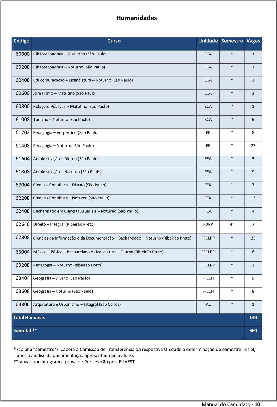 8 61408 Pedagogia Noturno (São Paulo) FE * 27 61604 Administração Diurno (São Paulo) FEA * 3 61808 Administração Noturno (São Paulo) FEA * 9 62004 Ciências Contábeis Diurno (São Paulo) FEA * 7 62208