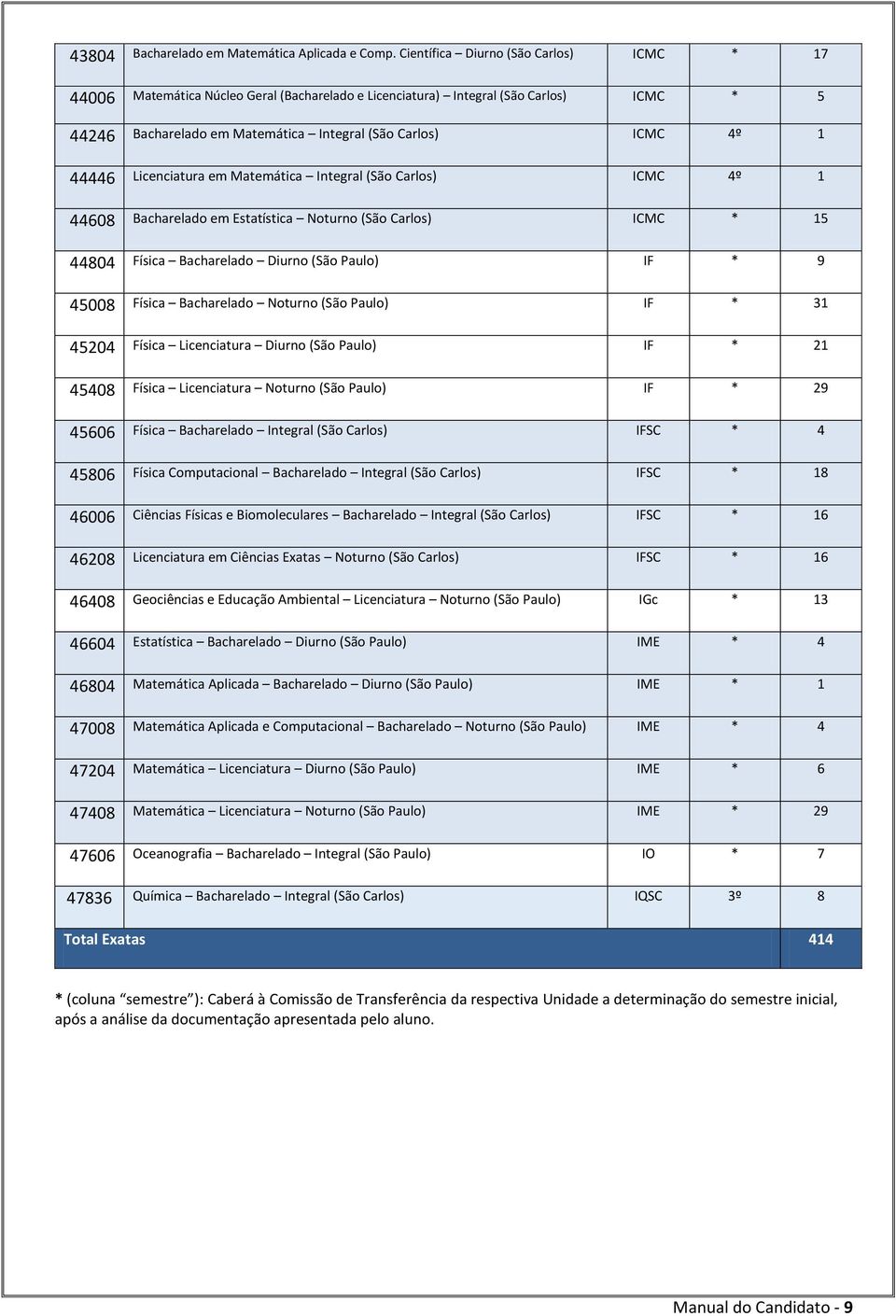 44446 Licenciatura em Matemática Integral (São Carlos) ICMC 4º 1 44608 Bacharelado em Estatística Noturno (São Carlos) ICMC * 15 44804 Física Bacharelado Diurno (São Paulo) IF * 9 45008 Física