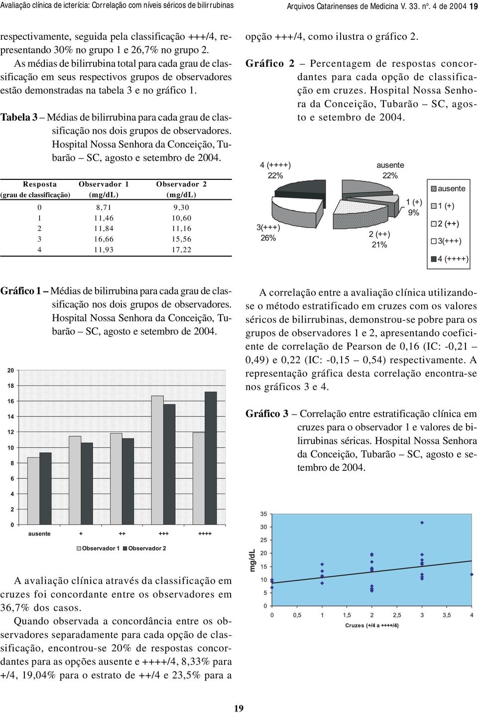 As médias de bilirrubina total para cada grau de classificação em seus respectivos grupos de observadores estão demonstradas na tabela 3 e no gráfico 1.