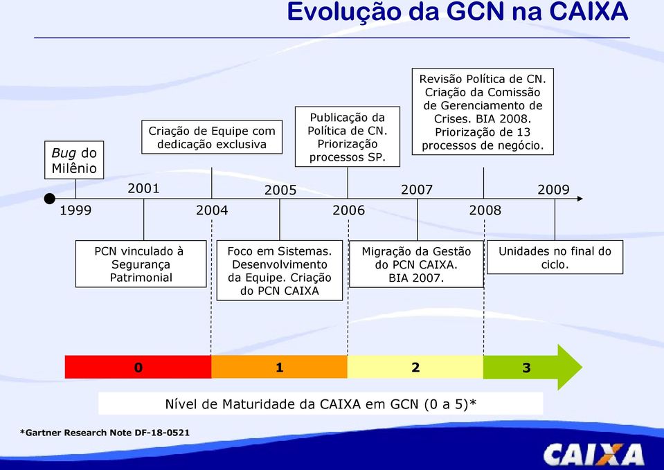 2001 2005 2007 2009 1999 2004 2006 2008 vinculado à Segurança Patrimonial Foco em Sistemas. Desenvolvimento da Equipe.