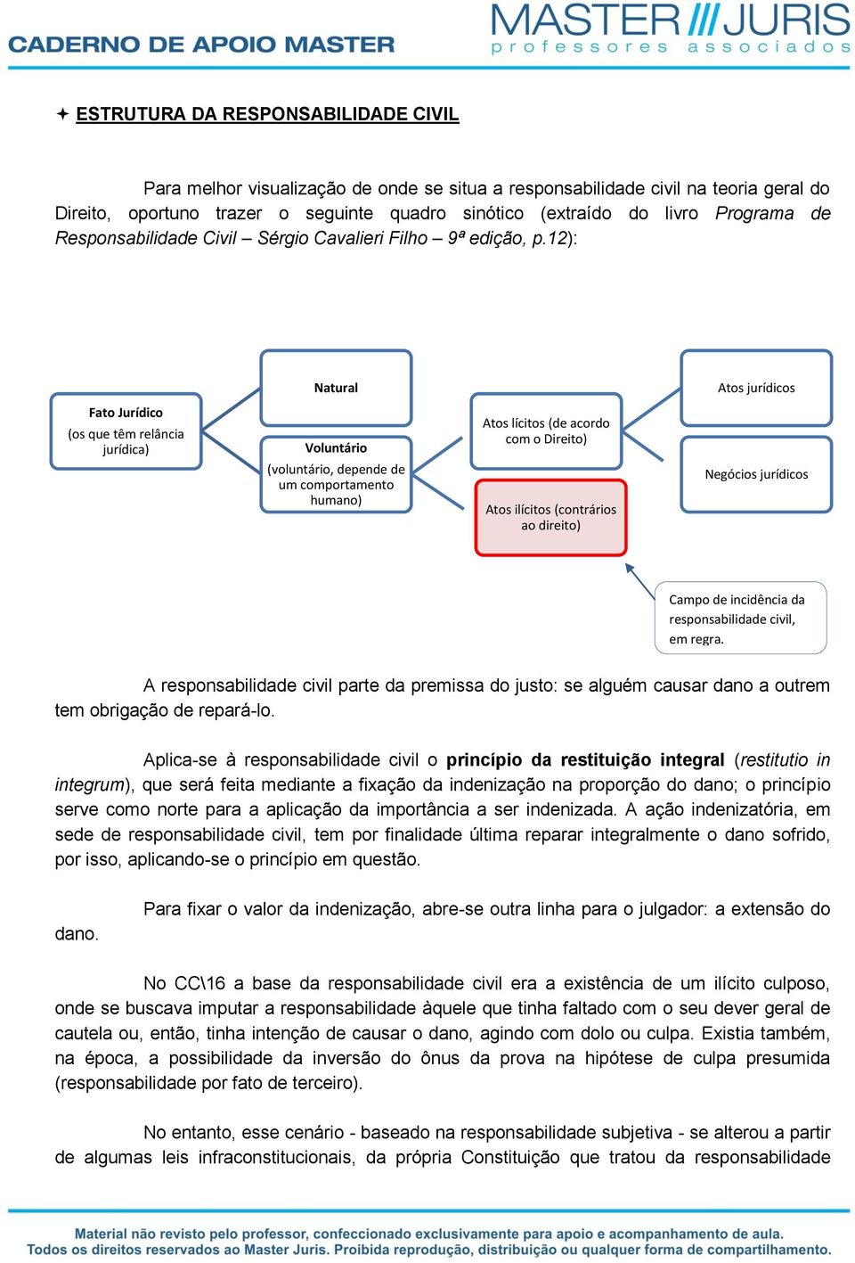 12): Natural Atos jurídicos Fato Jurídico (os que têm relância jurídica) Voluntário (voluntário, depende de um comportamento humano) Atos lícitos (de acordo com o Direito) Atos ilícitos (contrários