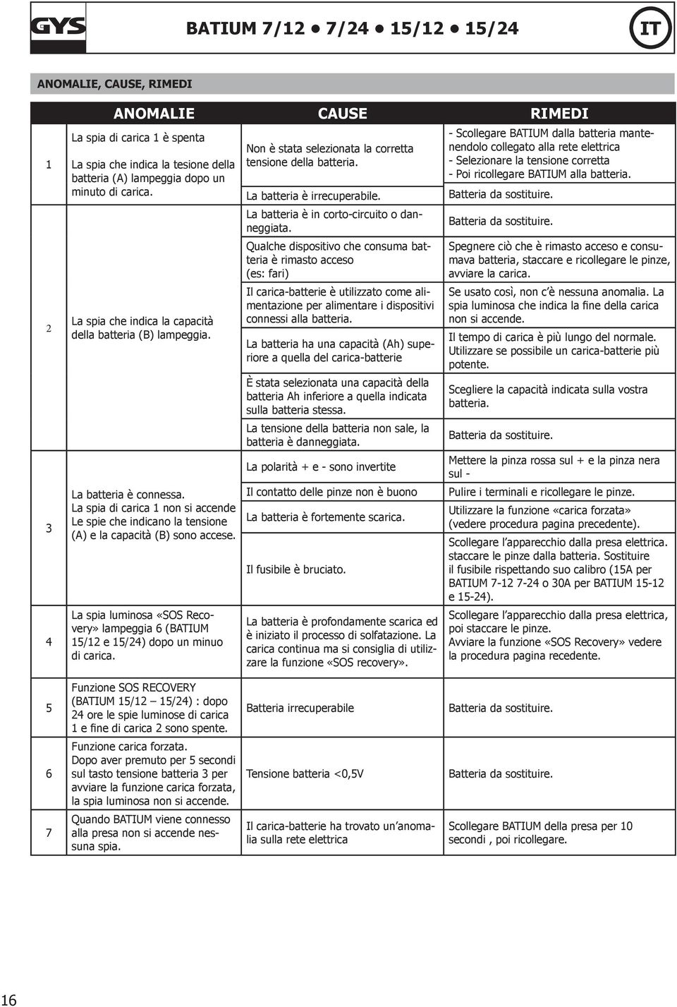 La spia luminosa «SOS Recovery» lampeggia 6 (BATIUM 15/12 e 15/24) dopo un minuo di carica. Non è stata selezionata la corretta tensione della batteria. La batteria è irrecuperabile.