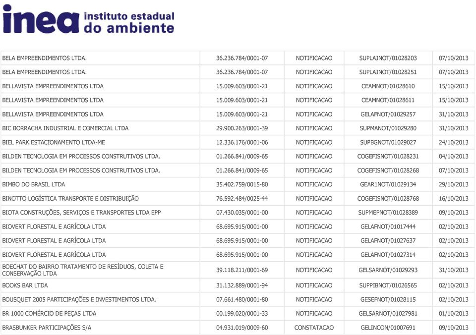 900.263/0001-39 NOTIFICACAO SUPMANOT/01029280 31/10/2013 BIEL PARK ESTACIONAMENTO LTDA-ME 12.336.176/0001-06 NOTIFICACAO SUPBGNOT/01029027 24/10/2013 BILDEN TECNOLOGIA EM PROCESSOS CONSTRUTIVOS LTDA.