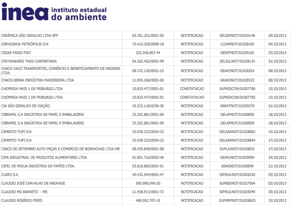 452/0001-99 NOTIFICACAO SELSULNOT/01028134 31/10/2013 CHACO VACO TRANSPORTES, COMÉRCIO E BENEFICIAMENTO DE MADEIRA LTDA. 08.722.