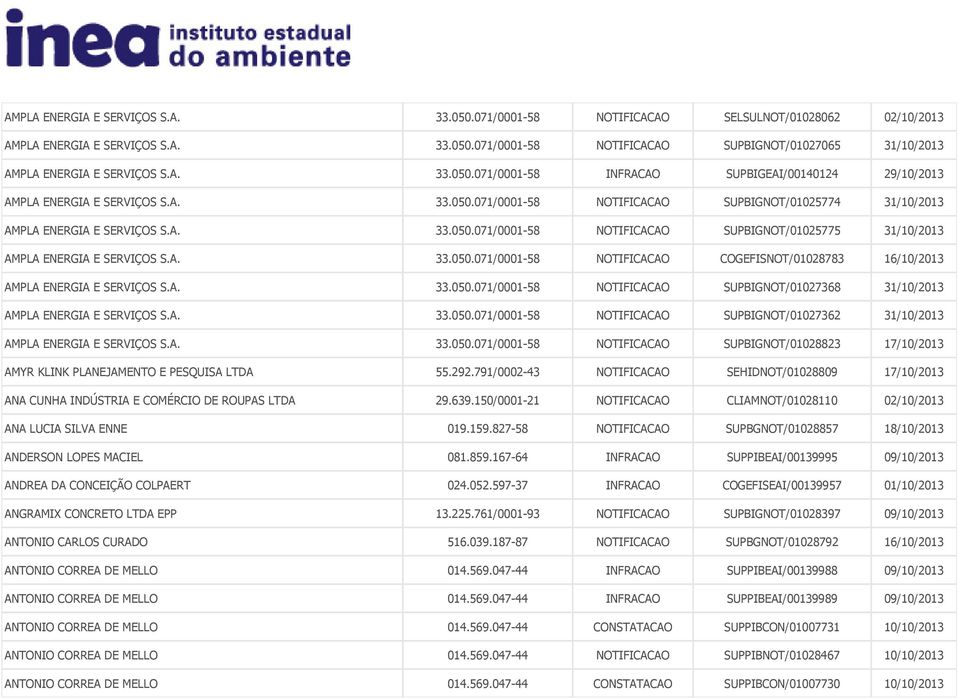 A. 33.050.071/0001-58 NOTIFICACAO COGEFISNOT/01028783 16/10/2013 AMPLA ENERGIA E SERVIÇOS S.A. 33.050.071/0001-58 NOTIFICACAO SUPBIGNOT/01027368 31/10/2013 AMPLA ENERGIA E SERVIÇOS S.A. 33.050.071/0001-58 NOTIFICACAO SUPBIGNOT/01027362 31/10/2013 AMPLA ENERGIA E SERVIÇOS S.