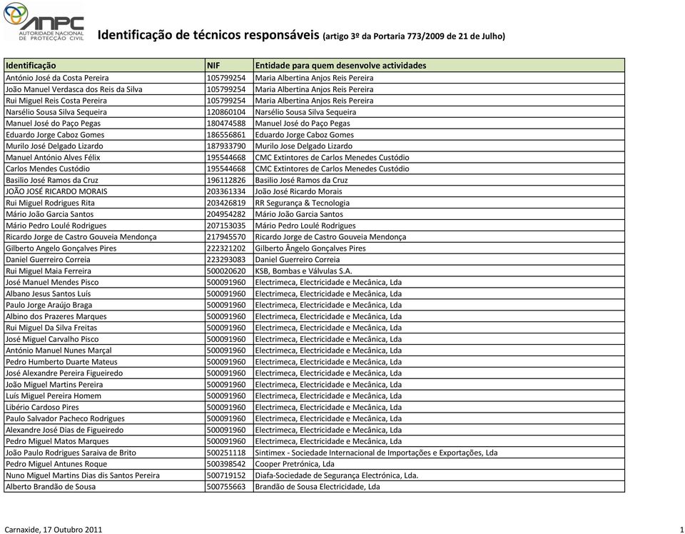 186556861 Eduardo Jorge Caboz Gomes Murilo José Delgado Lizardo 187933790 Murilo Jose Delgado Lizardo Manuel António Alves Félix 195544668 CMC Extintores de Carlos Menedes Custódio Carlos Mendes