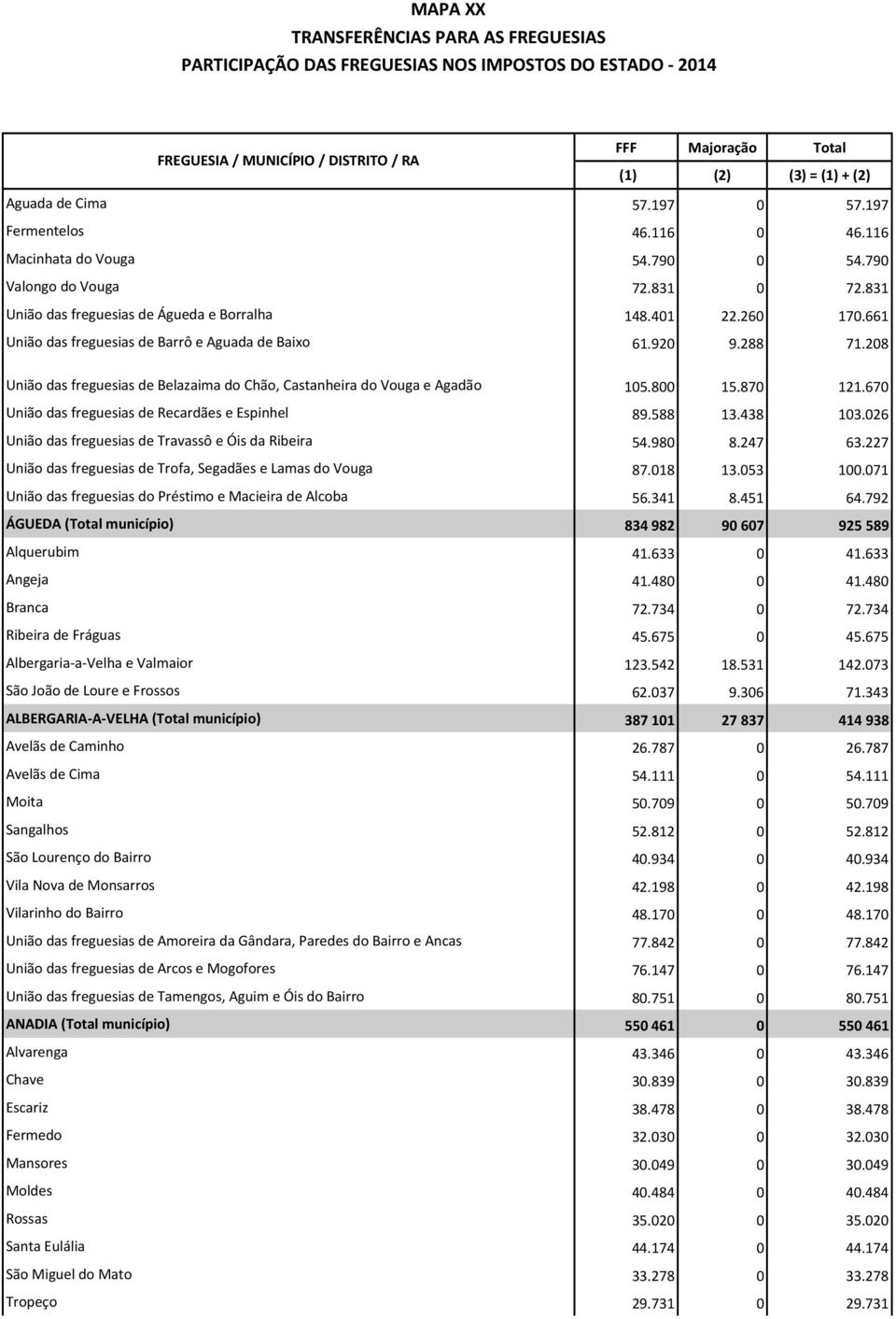 288 71.208 União das freguesias de Belazaima do Chão, Castanheira do Vouga e Agadão 105.800 15.870 121.670 União das freguesias de Recardães e Espinhel 89.588 13.438 103.