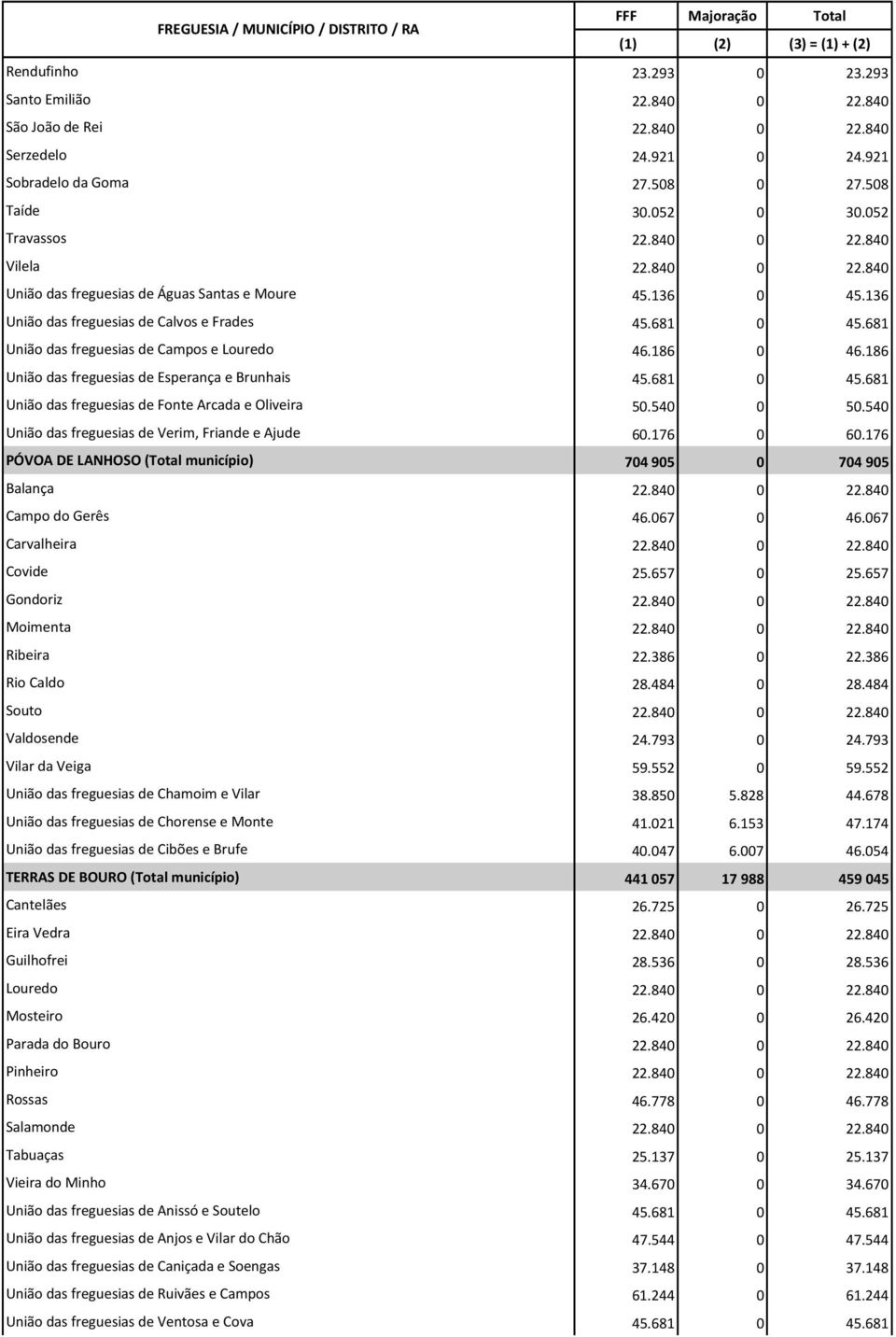 186 União das freguesias de Esperança e Brunhais 45.681 0 45.681 União das freguesias de Fonte Arcada e Oliveira 50.540 0 50.540 União das freguesias de Verim, Friande e Ajude 60.176 0 60.