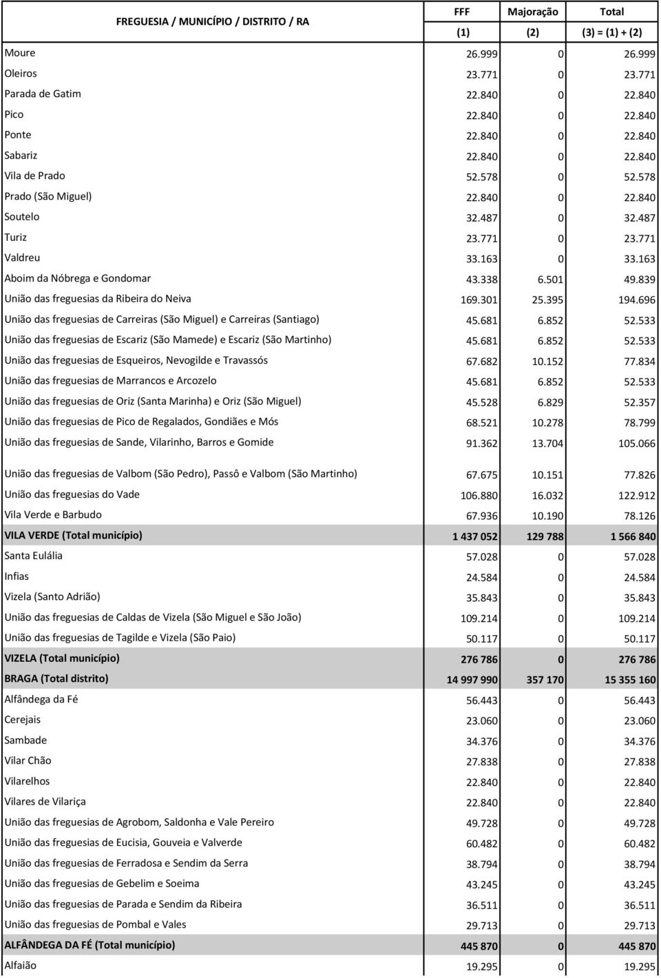 696 União das freguesias de Carreiras (São Miguel) e Carreiras (Santiago) 45.681 6.852 52.533 União das freguesias de Escariz (São Mamede) e Escariz (São Martinho) 45.681 6.852 52.533 União das freguesias de Esqueiros, Nevogilde e Travassós 67.