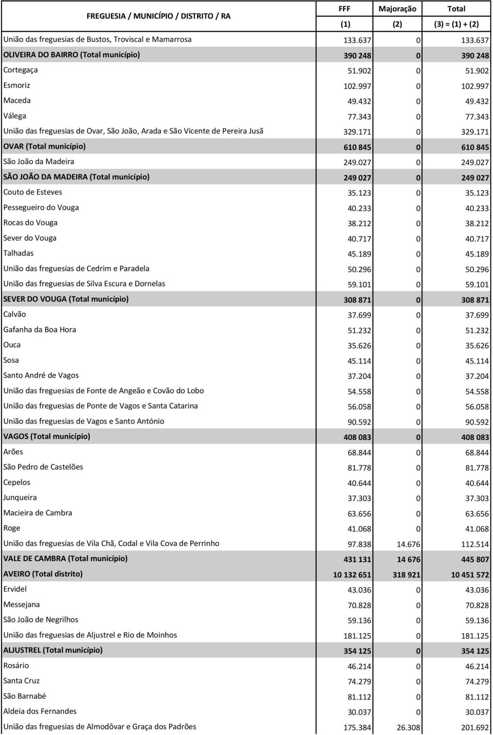 027 SÃO JOÃO DA MADEIRA (Total município) 249 027 0 249 027 Couto de Esteves 35.123 0 35.123 Pessegueiro do Vouga 40.233 0 40.233 Rocas do Vouga 38.212 0 38.212 Sever do Vouga 40.717 0 40.