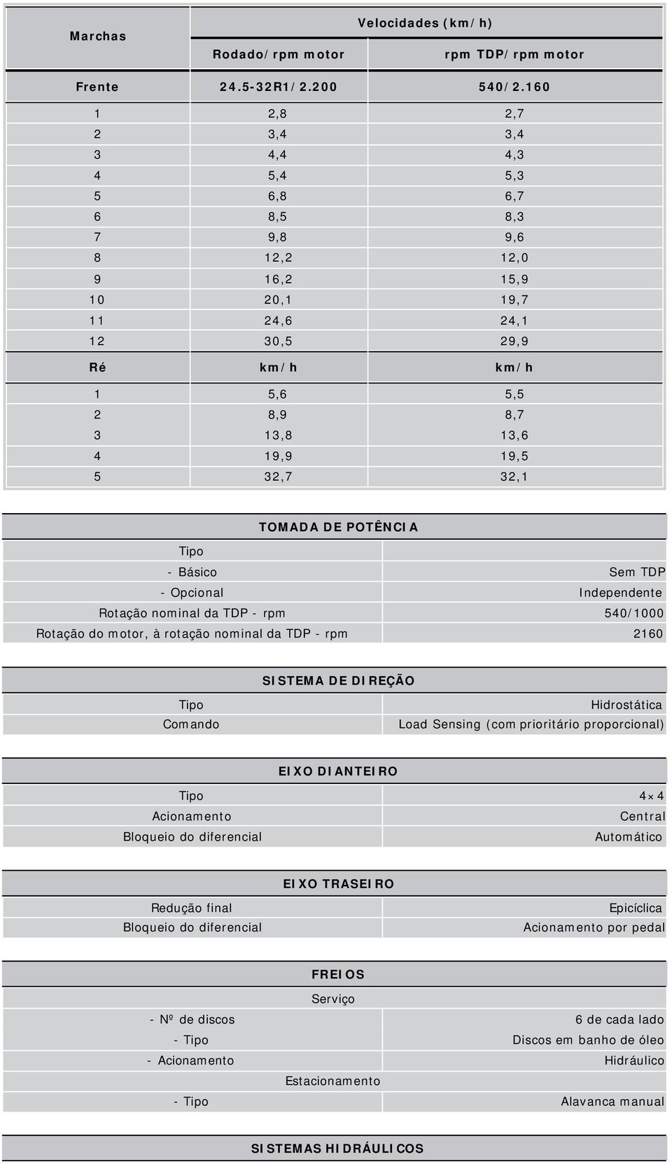 32,7 32,1 TOMADA DE POTÊNCIA - Básico Sem TDP - Opcional Independente Rotação nominal da TDP - rpm 540/1000 Rotação do motor, à rotação nominal da TDP - rpm 2160 SISTEMA DE DIREÇÃO Comando