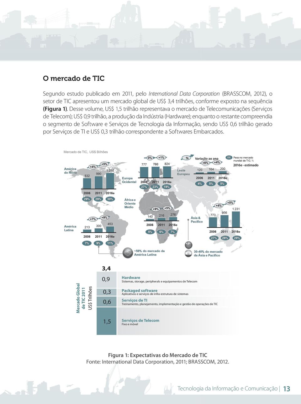 Desse volume, US$ 1,5 trilhão representava o mercado de Telecomunicações (Serviços de Telecom); US$ 0,9 trilhão, a produção da Indústria (Hardware); enquanto o restante compreendia o segmento de